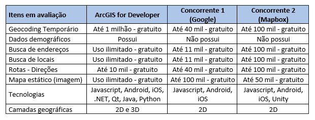Motivos que farão você migrar seu desenvolvimento para o ArcGIS for Developers - Imagem 4