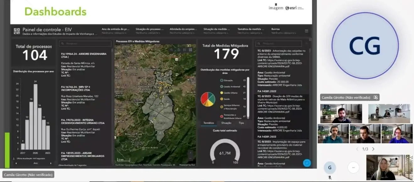 Dashboard do Painel de Controle EIV com 104 processos e 179 medidas mitigadoras em Suzano-SP