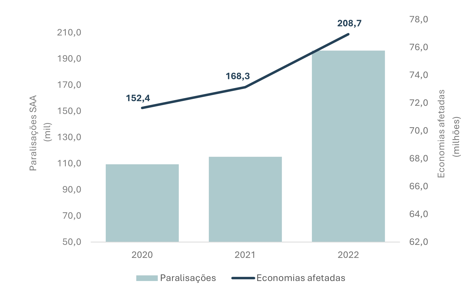 Figura 1 – Evolução de paralisações no SAA (Serviço de abastecimento de água) e economias afetadas de 2020 a 2022. Fonte: Diagnóstico Temático Serviços de água e esgoto. Sistema Nacional de Informações sobre Saneamento (SNIS), Ministério das Cidades Secretaria Nacional de Saneamento Ambiental - SNSA