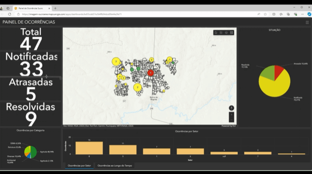 Dashboard do Painel de Ocorrências mostrando um mapa interativo com a localização das ocorrências em uma área geográfica. À esquerda, são exibidos indicadores com o total de ocorrências (47), notificadas (33), atrasadas (5) e resolvidas (9). O mapa é complementado com gráficos na parte inferior que categorizam as ocorrências por setor e ao longo do tempo. À direita, há um gráfico de pizza detalhando a situação das ocorrências (resolvidas, atrasadas e notificadas).