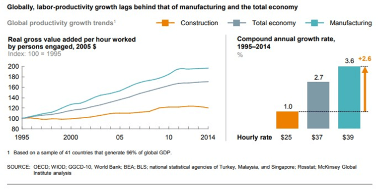 Globally labor-productivity growth behind that of manufactruing and the total economy graphics