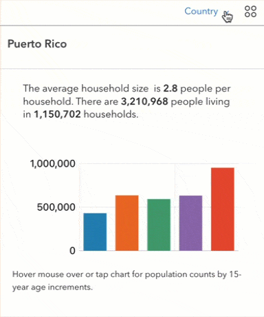 Visão de um painel interativo mostrando estatísticas demográficas de Porto Rico, com um gráfico de barras que destaca a distribuição populacional por faixas etárias.