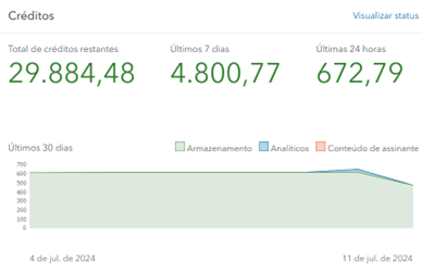 Resumo de créditos no ArcGIS Online com o total de créditos restantes (29.884,48), consumo nos últimos 7 dias (4.800,77) e nas últimas 24 horas (672,79), acompanhado de um gráfico mostrando o uso por armazenamento, análise e conteúdo de assinante.