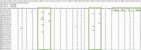 Tabela no Excel mostrando o uso de créditos no ArcGIS Online por diferentes membros de uma organização, destacando colunas de consumo de créditos em tarefas específicas como geocodificação e otimização de roteiros.