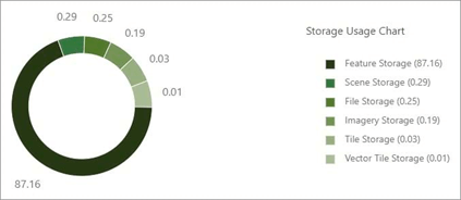 Gráfico de anel no ArcGIS Online mostrando o uso de armazenamento por tipo, com maior ênfase em serviços de feature (87,16), seguidos por armazenamento de cena, arquivo, imagem, tile e vetor.