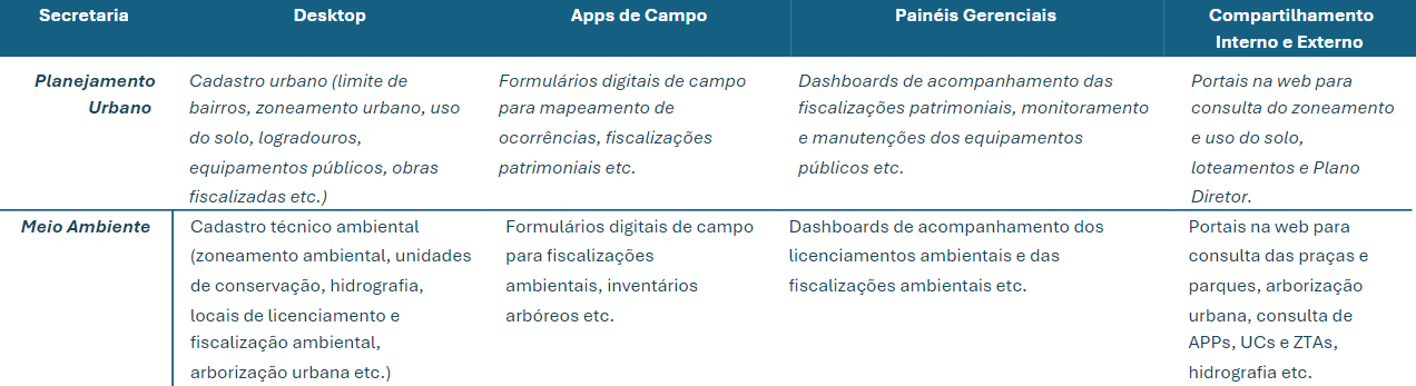 Tabela comparativa entre as secretarias de Planejamento Urbano e Meio Ambiente, destacando suas funcionalidades em diferentes plataformas. A coluna Desktop inclui "Cadastro urbano" para Planejamento Urbano e "Cadastro técnico ambiental" para Meio Ambiente. A coluna Apps de Campo menciona "Formulários digitais de campo" para ambos. A coluna Painéis Gerenciais destaca "Dashboards de acompanhamento" para ambos. A coluna Compartilhamento Interno e Externo indica "Portais na web" para consulta de dados específicos para cada secretaria.