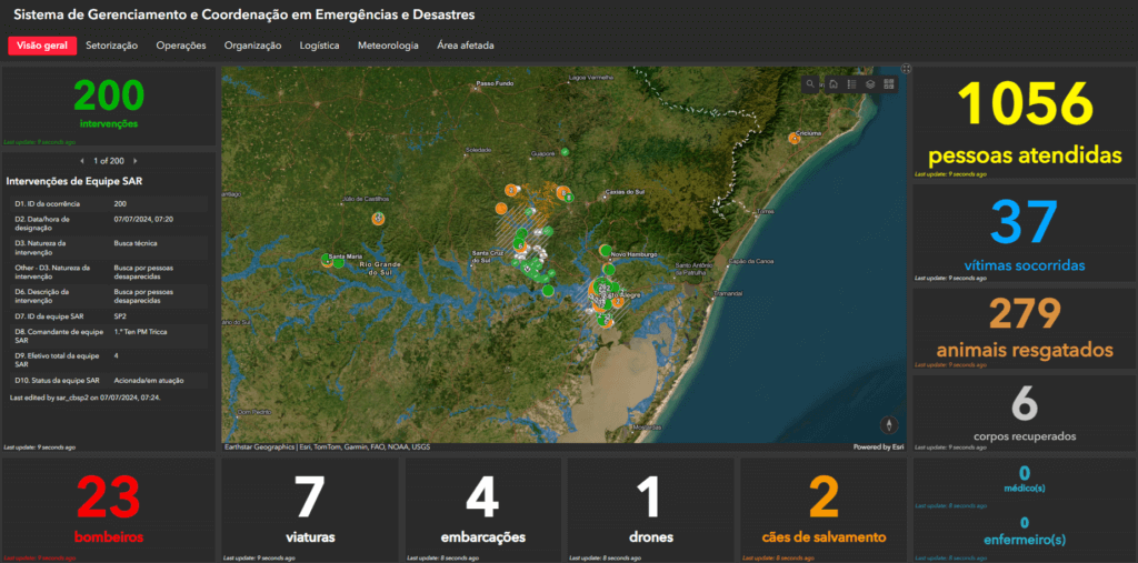 Painel de Gerenciamento de Emergências e Desastres mostrando intervenções da equipe SAR no estado do Rio Grande do Sul. O mapa destaca intervenções em várias regiões, incluindo Porto Alegre e Santa Cruz do Sul. Indicadores no painel mostram 1056 pessoas atendidas, 37 vítimas socorridas, 279 animais resgatados, 6 corpos recuperados, 23 bombeiros em ação, além de viaturas, embarcações, drones e cães de salvamento envolvidos nas operações.