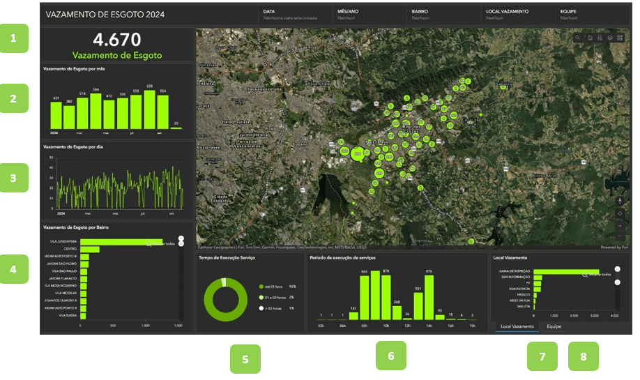 Gráfico de barras no Dashboard de vazamento de esgoto 2024, apresentando os locais de vazamento. A caixa de inspeção lidera com a maior quantidade de ocorrências.