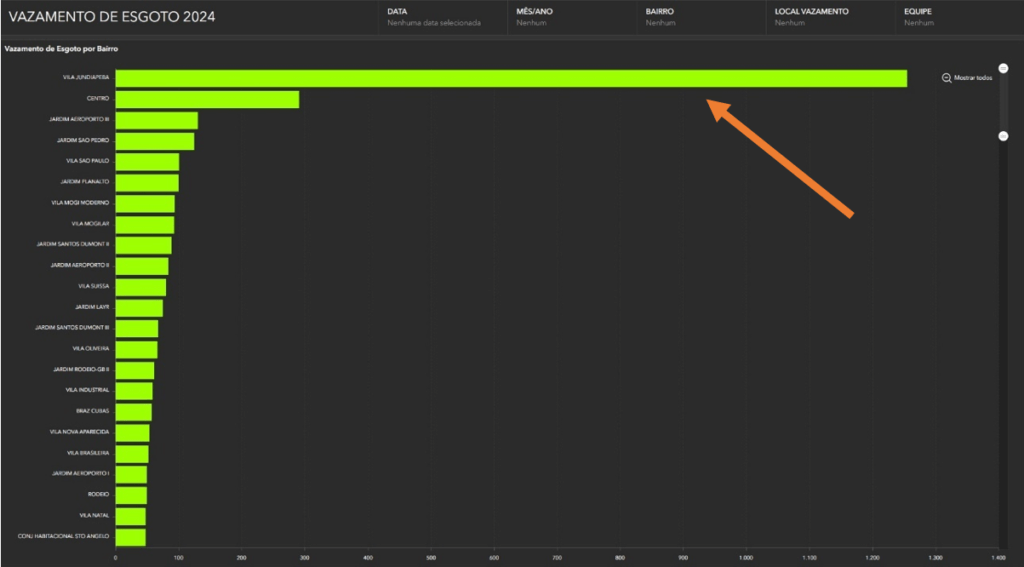 Gráfico de barras no Dashboard de vazamento de esgoto 2024, apresentando a distribuição de vazamentos por bairro, com Vila Jundiapeba apresentando o maior número de ocorrências