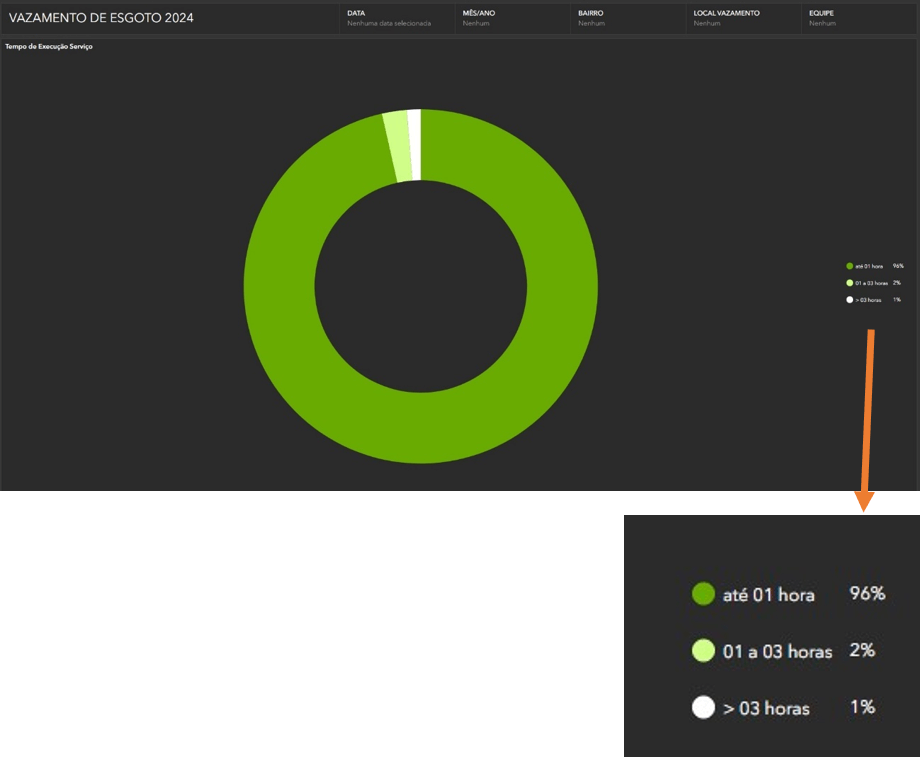 Gráfico de rosca do Dashboard de vazamento de esgoto 2024, mostrando que 96% dos serviços foram realizados em até 1 hora, destacando a rapidez na execução dos reparos.