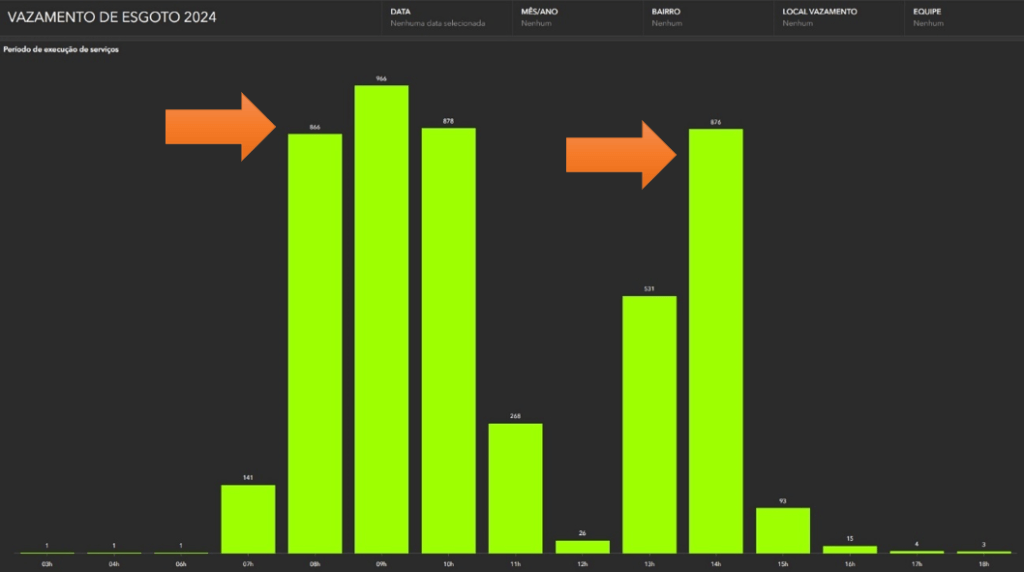 Gráfico de barras no Dashboard de vazamento de esgoto 2024, mostrando o período de execução dos serviços, com maior concentração de ocorrências entre 08h e 10h e às 14h.