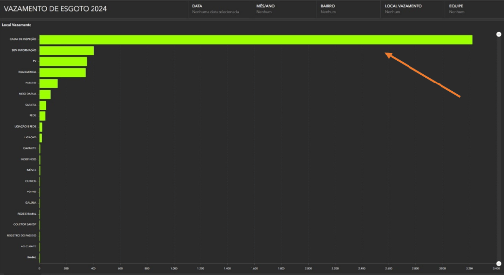 Gráfico de barras no Dashboard de vazamento de esgoto 2024, apresentando a distribuição de vazamentos por bairro, com Vila Jundiapeba apresentando o maior número de ocorrências