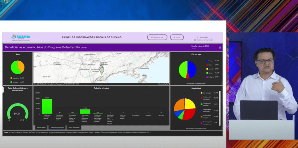 Painel de Informações Sociais de Suzano sendo apresentado por Geraldo Garippo. A tela mostra dados do Programa Bolsa Família, com gráficos sobre beneficiários divididos por gênero, cor/raça e escolaridade, além de um mapa de localização das áreas de abrangência e um gráfico detalhado do trabalho principal dos beneficiários.