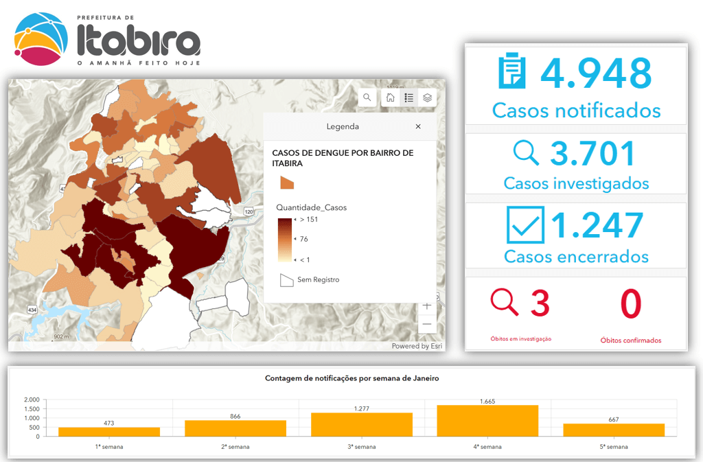 Mapa temático exibindo a quantidade de casos de dengue por bairro em Itabira, acompanhado de painéis com números de casos notificados, investigados e encerrados, bem como gráficos de notificações por semana epidemiológica.