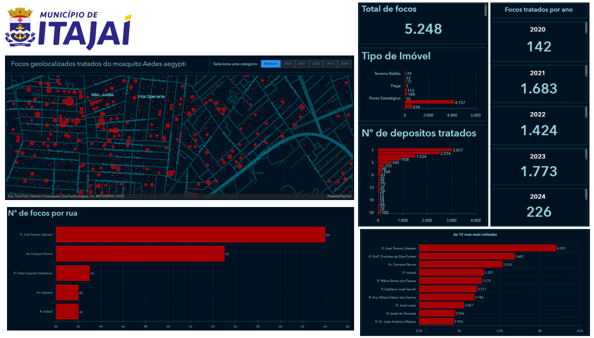 Mapa georreferenciado mostrando focos de mosquito Aedes aegypti em Itajaí, com painéis detalhando o número total de focos, depósitos tratados, tipos de imóveis inspecionados e evolução de focos tratados ao longo dos anos.