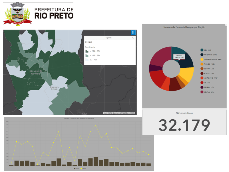Mapa temático destacando coeficientes de dengue por região de São José do Rio Preto, gráficos de evolução de casos por região, incluindo um gráfico de pizza que detalha a porcentagem de casos por setor e um total de 32.179 casos registrados.
