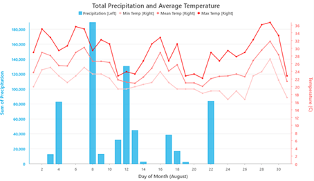 Versão reduzida do gráfico combinado exibindo precipitação total e temperatura média ao longo do mês de agosto. Gráfico contendo barras para precipitação e linhas para temperaturas mínima, média e máxima.