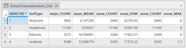Uma tabela chamada 'Zonal Characterization Out', mostrando resultados da caracterização zonal de diferentes tipos de solo, como Histosols, Inceptisols, Entisols e Andisols, com colunas incluindo valores de contagem (COUNT), média (MEAN), soma (SUM) e valores máximos (MAX) para as variáveis de inclinação e profundidade da neve.