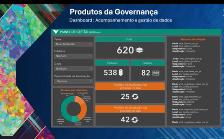 Interface de um painel de governança de dados, mostrando a gestão e acompanhamento de informações sobre temas ambientais e mineração. O dashboard apresenta métricas como número de features, tabelas, previsão de atualizações e classes por subtemas, com elementos gráficos como diagramas de pizza e listas detalhadas de dados selecionados.