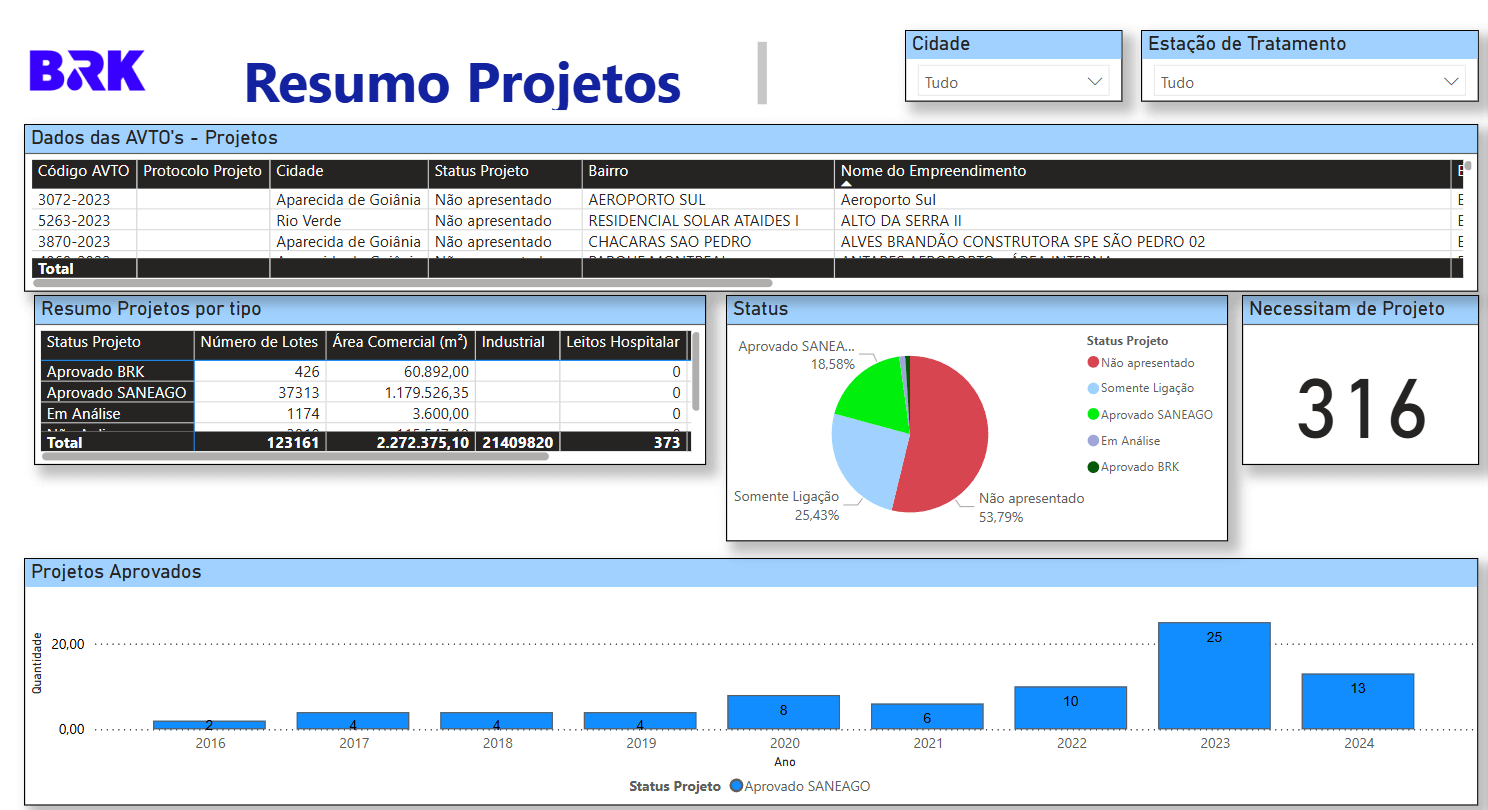 Resumo de Projetos - BRK Painel analítico da BRK mostrando dados de projetos aprovados e em análise, com gráficos sobre status dos projetos, necessidade de projeto e evolução dos projetos aprovados ao longo dos anos.