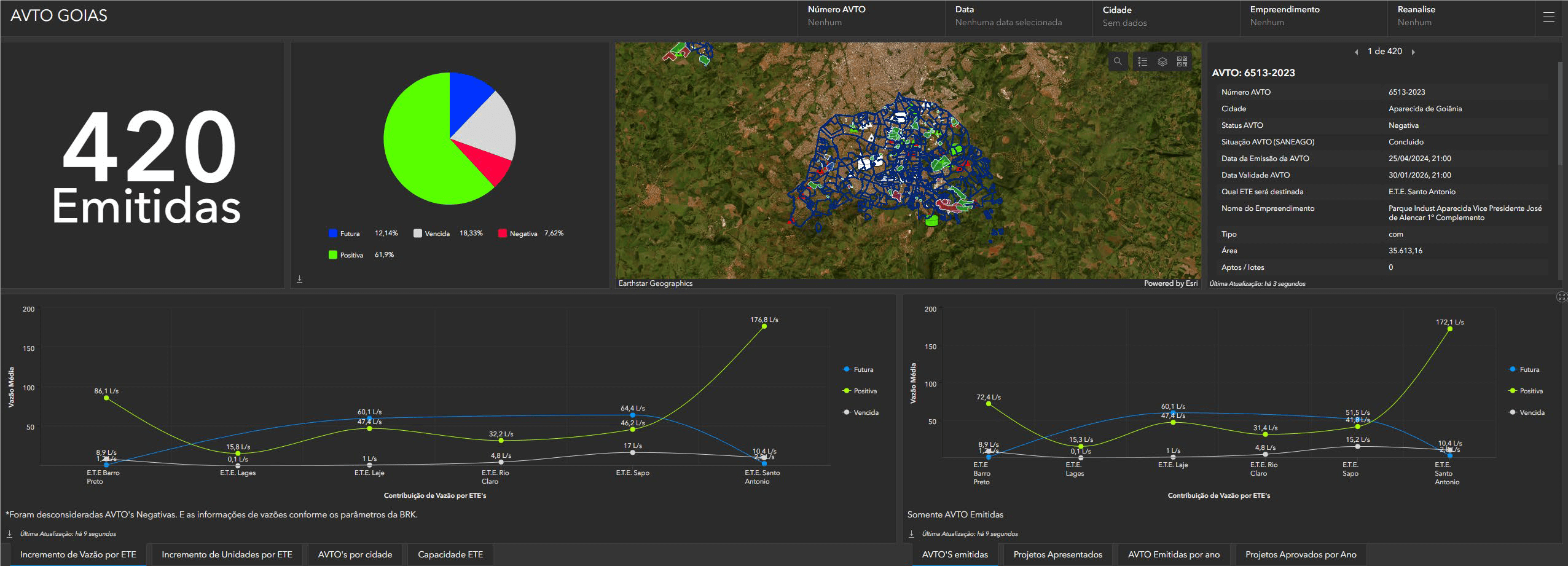 Dashboard AVTO Goiás - BRK Painel de análise da BRK com mapa interativo de empreendimentos, status de AVTOs emitidas e gráficos de incremento de vazão por estação de tratamento (ETE).