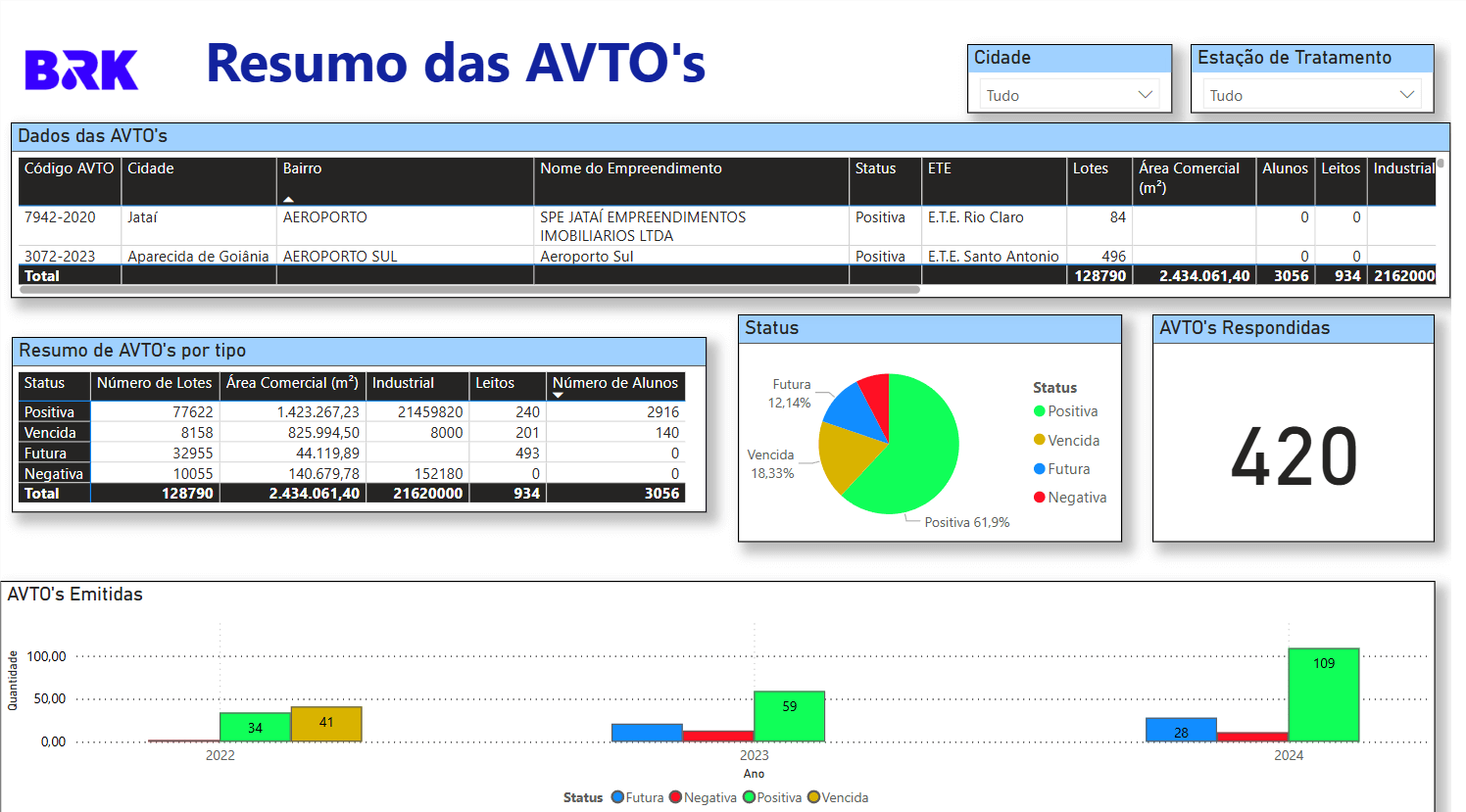 Resumo das AVTO’s - BRK Relatório de AVTOs emitidas pela BRK, apresentando dados como status, número de lotes, área comercial, leitos hospitalares e número de alunos, além de gráficos sobre status das AVTOs e quantidade emitida por ano.