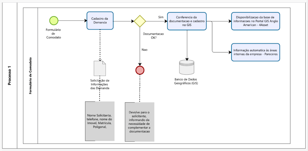 Diagrama de fluxo representando o processo de comodato. O fluxo começa com o preenchimento de um formulário de demanda, seguido pelo cadastro da demanda. Caso a documentação esteja correta, segue-se a conferência e cadastro no GIS. Caso contrário, a solicitação retorna ao solicitante para complementação. O processo concluído resulta na disponibilização das informações no Portal GIS Anglo American - 4Asset e na comunicação automática às áreas internas da empresa.