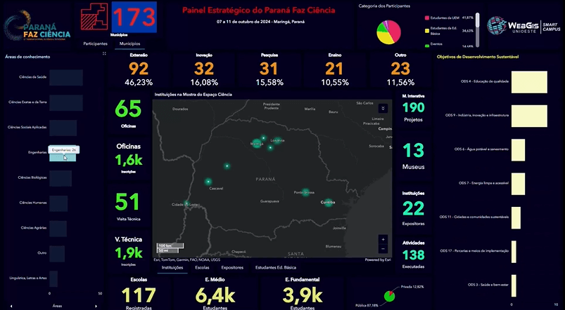 Painel estratégico do evento Paraná Faz Ciência, exibindo um dashboard com dados geoespaciais, categorias de participantes e distribuição das instituições no estado do Paraná. O painel inclui mapas, gráficos de distribuição e indicadores como número de inscritos, oficinas e impacto dos eventos.