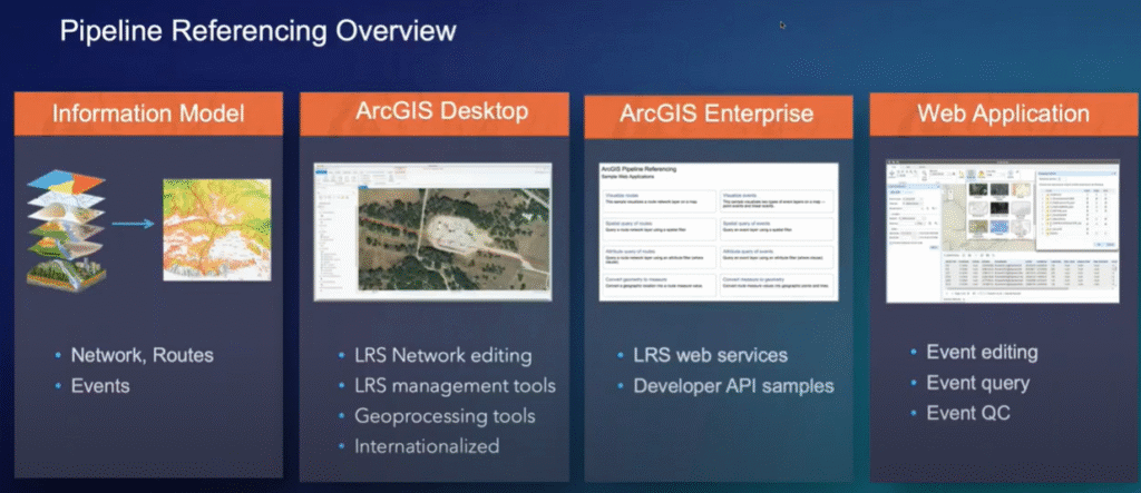 Painel com os recursos de referenciamento de dutos no ArcGIS: modelagem de eventos, edição de redes, APIs para web e geoprocessamento.