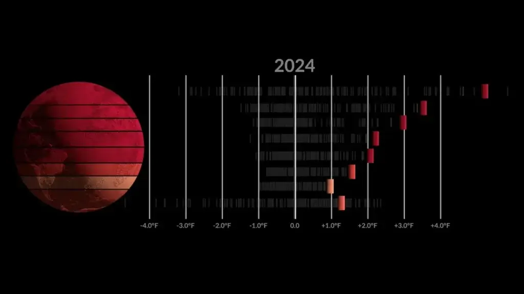 Visualização de dados da NASA mostrando faixas de latitude em tons de vermelho, indicando anomalias de temperatura crescentes até 2024.