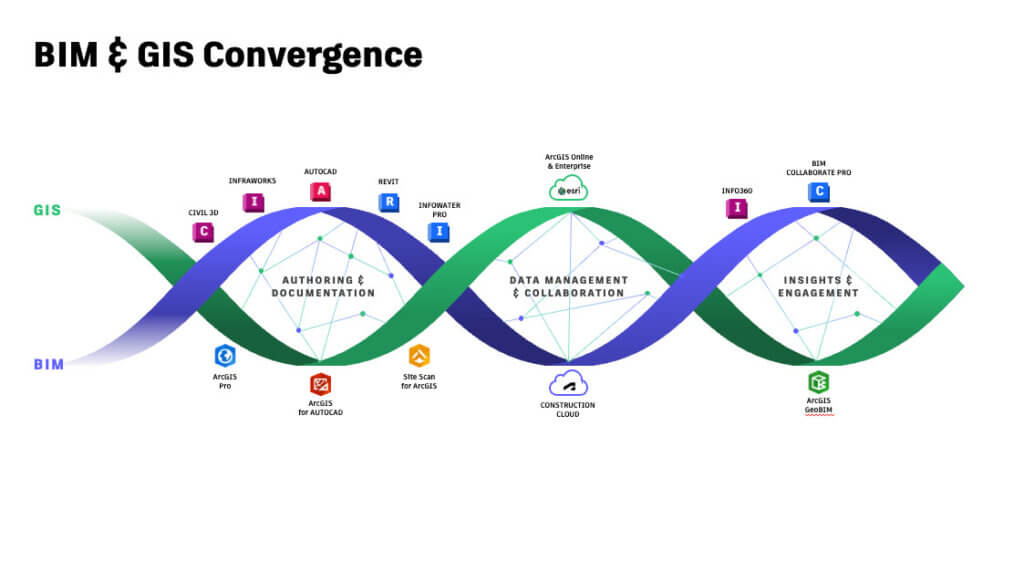 Diagrama representando a convergência entre as tecnologias BIM e GIS com foco em documentação, colaboração e engajamento, destacando softwares da Esri e da Autodesk.