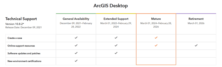 Tabela com o ciclo de vida das versões do ArcGIS Desktop (10.7.1 a 10.8.2), mostrando datas de lançamento, disponibilidade geral, suporte estendido, fase madura e data de descontinuação, que ocorrerá em 1º de março de 2026 para a maioria das versões. 