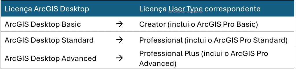 Tabela que relaciona os tipos de licença do ArcGIS Desktop com os User Types equivalentes: Basic corresponde ao Creator (com ArcGIS Pro Basic), Standard ao Professional (com ArcGIS Pro Standard) e Advanced ao Professional Plus (com ArcGIS Pro Advanced).