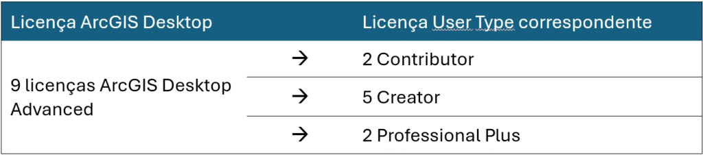 Exemplo de migração de 9 licenças ArcGIS Desktop Advanced para 2 User Types Contributor, 5 Creator e 2 Professional Plus, demonstrando uma redistribuição mais eficiente de funções.