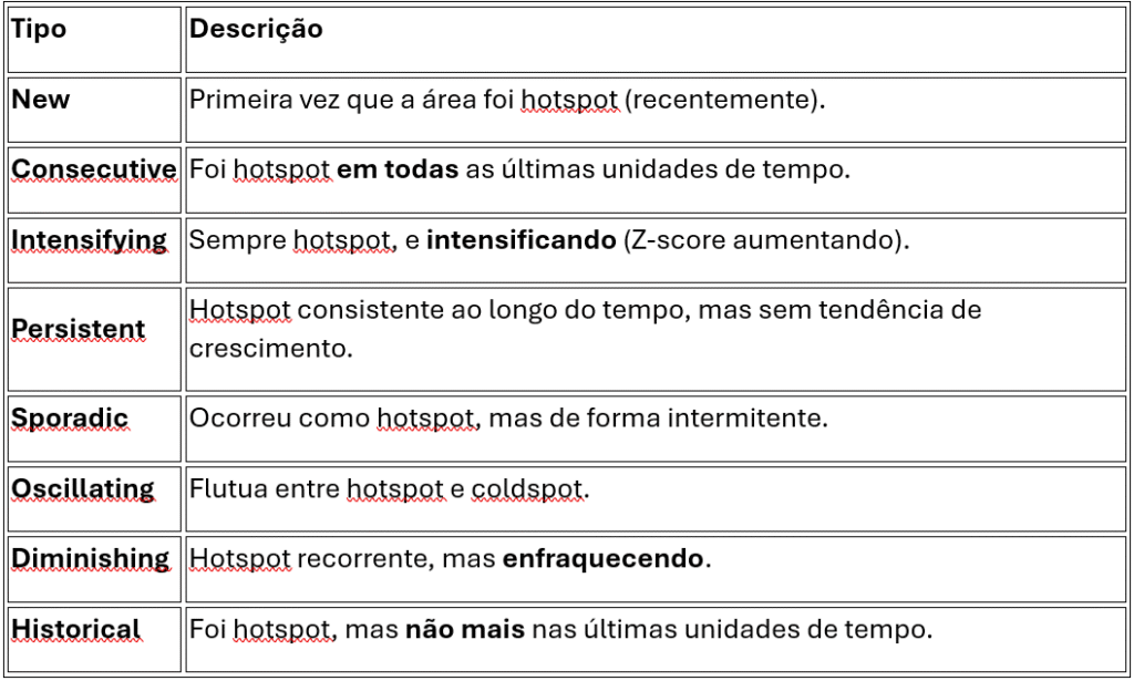 tabela que classifica os tipos de hotspot e seu significado
