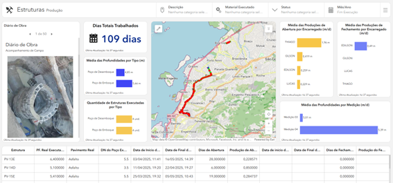 Painel com o mapa da cidade, extensão planejada em quilômetros e gráficos comparativos por bairro e método construtivo, usado no Consórcio Litoral Norte.