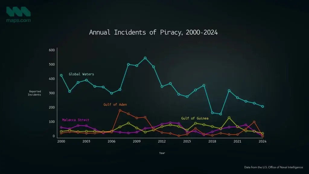 Gráfico de linha exibindo o número de incidentes de pirataria registrados anualmente entre 2000 e 2024 em águas globais e nas regiões do Golfo de Áden, Golfo da Guiné e Estreito de Malaca, evidenciando picos entre 2007 e 2011 e queda após 2020.