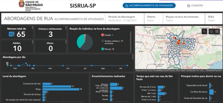 Painel interativo da Prefeitura de São Paulo com dados do SISRUA-SP, apresentando indicadores sobre abordagens de pessoas em situação de rua. O painel exibe o número total de atendimentos, perfis por faixa etária, reações durante a abordagem, localizações no mapa com georreferenciamento, além de motivos relatados para estar nas ruas, como dependência de álcool e conflitos familiares.